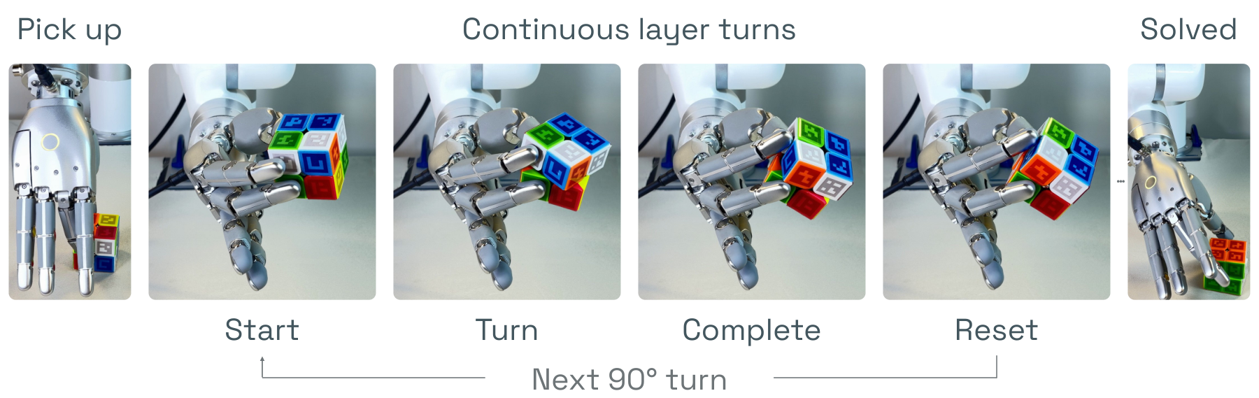 A dexterous robot hand turning a Rubik's Cube