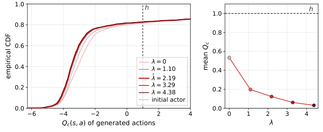 Action-cost distributions under increasing constraint multipliers in RAFALE