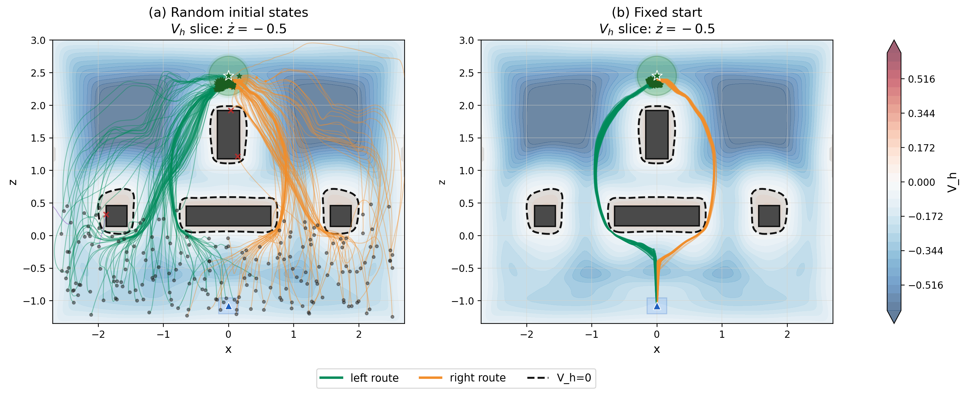 Safe Score Matching trajectories around obstacles